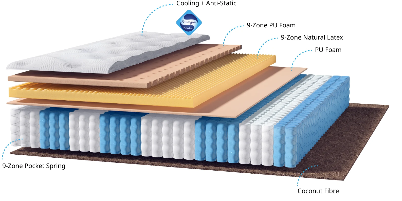 Lapisan tilam Elite: fabrik cooling dan anti-static, PU foam, natural latex 9 zon, pocket spring 9 zon dan coconut fibre